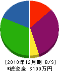 木村建設工業 貸借対照表 2010年12月期