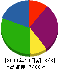 相垣工務店 貸借対照表 2011年10月期