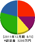 鳥取建設 貸借対照表 2011年12月期