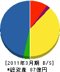 京王エージェンシー 貸借対照表 2011年3月期