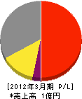 松永エコライン 損益計算書 2012年3月期