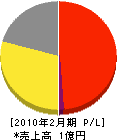 渡辺興業 損益計算書 2010年2月期