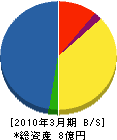 菱和エアコン 貸借対照表 2010年3月期