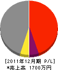 畑澤電設 損益計算書 2011年12月期 畑澤電設 損益計算書 2011年12月期