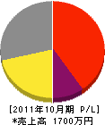 田口畳本店 損益計算書 2011年10月期