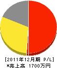 大浦水道工業 損益計算書 2011年12月期 大浦水道工業 損益計算書 2011年12月期