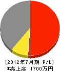 益田電気工事所 損益計算書 2012年7月期