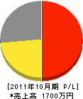 斉藤美装店 損益計算書 2011年10月期