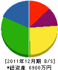 本田電気工事 貸借対照表 2011年12月期