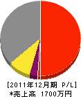 福島塗装 損益計算書 2011年12月期