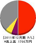 米田造園 損益計算書 2011年12月期