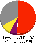 米田土木 損益計算書 2007年12月期