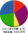 秋元設備工業 貸借対照表 2011年8月期