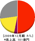 岡山ガス 損益計算書 2009年12月期