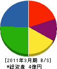 三田調温工業 貸借対照表 2011年3月期