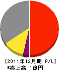 保田塗装店 損益計算書 2011年12月期
