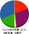 山崎製作所 貸借対照表 2010年4月期