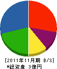 本村設備工業 貸借対照表 2011年11月期