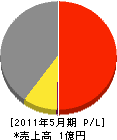 脇山電気工事 損益計算書 2011年5月期
