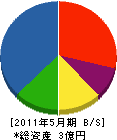 九州開発 貸借対照表 2011年5月期