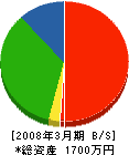 新横浜ガレージ製作所 貸借対照表 2008年3月期