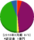 大蔵生コンクリート 貸借対照表 2010年8月期