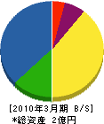 生田工務所 貸借対照表 2010年3月期