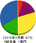 広島自動ドア販売 貸借対照表 2010年3月期