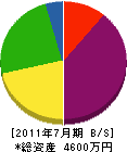 小幡工務店 貸借対照表 2011年7月期