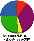福島企業 貸借対照表 2010年9月期