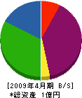 後藤工事 貸借対照表 2009年4月期