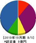 芳賀建設工業 貸借対照表 2010年10月期