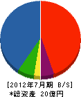 伊勢崎組 貸借対照表 2012年7月期
