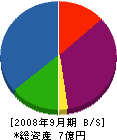 小川長春館 貸借対照表 2008年9月期