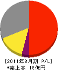 日本ビー・エー・シー 損益計算書 2011年3月期
