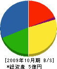 小泉組 貸借対照表 2009年10月期
