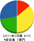 稲継工務店 貸借対照表 2011年3月期
