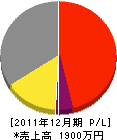 長渕緑地建設 損益計算書 2011年12月期