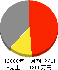萩原建築 損益計算書 2008年11月期