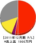 坂本建設 損益計算書 2011年12月期