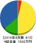 丸愛内藤設備 貸借対照表 2010年4月期