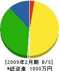 平井建設 貸借対照表 2009年2月期
