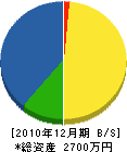 山崎造園 貸借対照表 2010年12月期