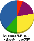 石川水道工業 貸借対照表 2010年3月期