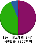尾山組 貸借対照表 2011年2月期