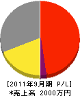 原田設備工業 損益計算書 2011年9月期