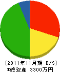 戸田工務店 貸借対照表 2011年11月期
