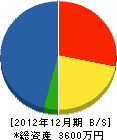 和田造園 貸借対照表 2012年12月期