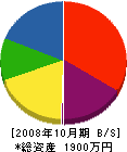 コウタケ設備工業 貸借対照表 2008年10月期
