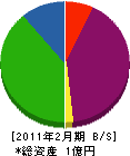阪神水道衛生社 貸借対照表 2011年2月期
